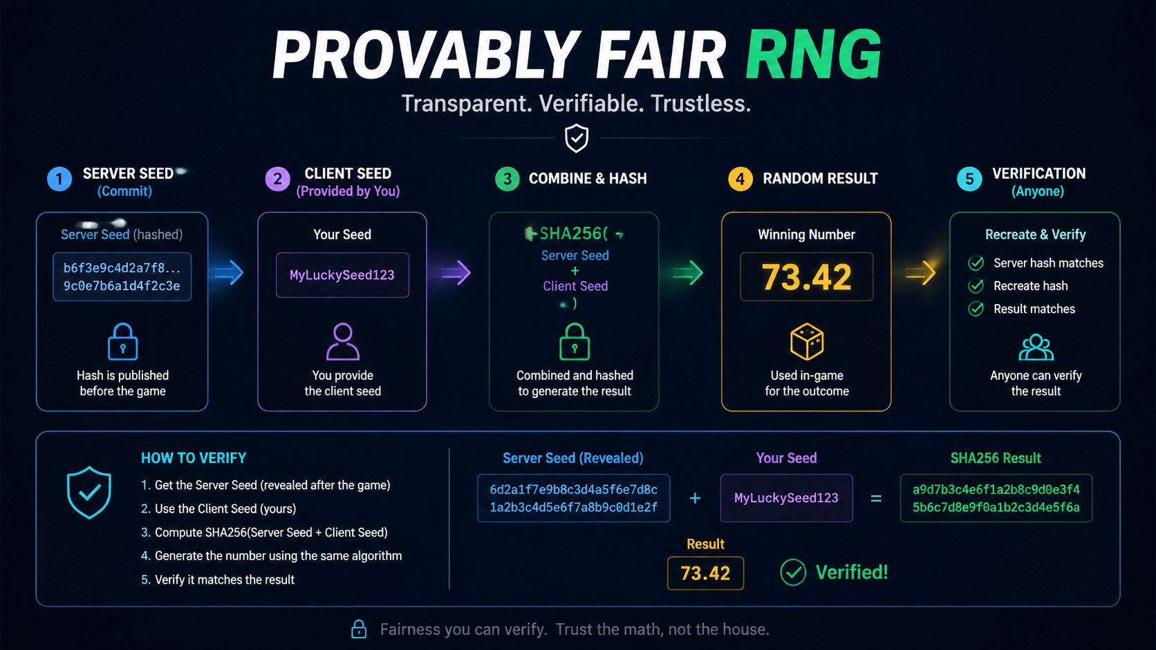 Provably Fair RNG