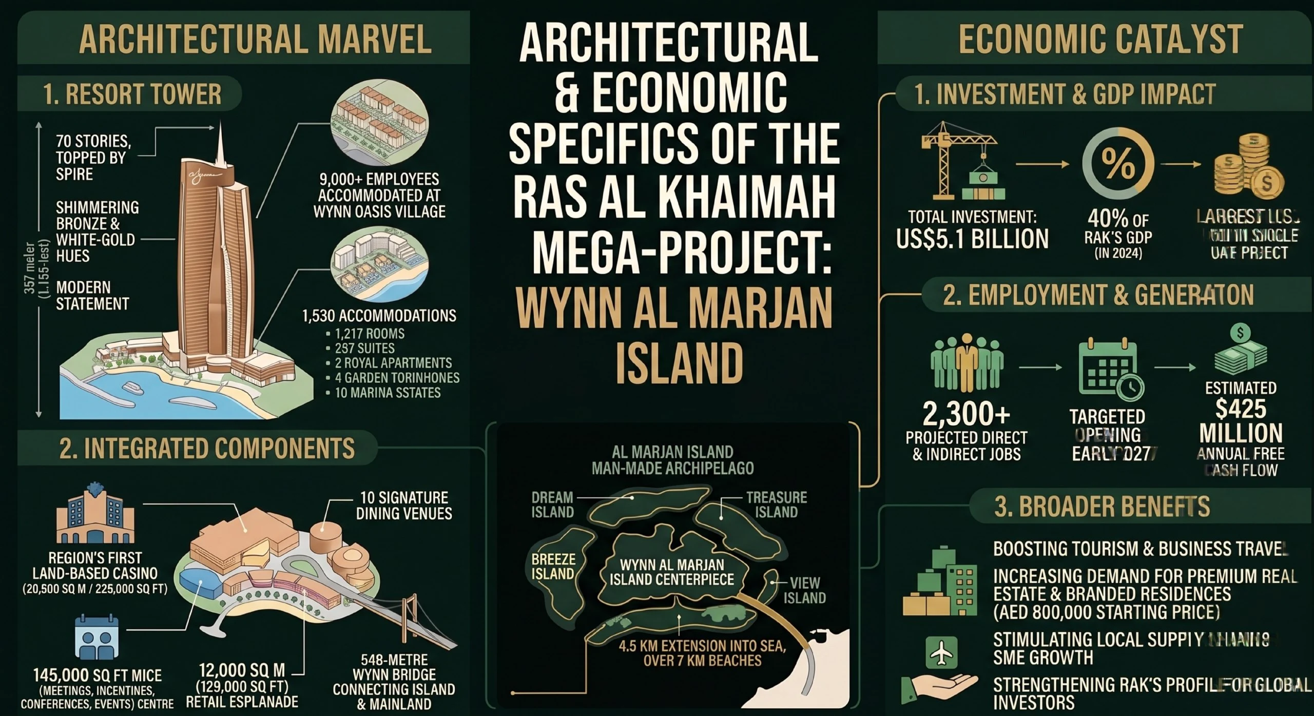 Wynn Al Marjan Island Spatial Configuration